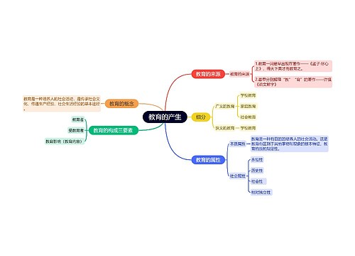 教育知识与能力《教育的产生》思维导图