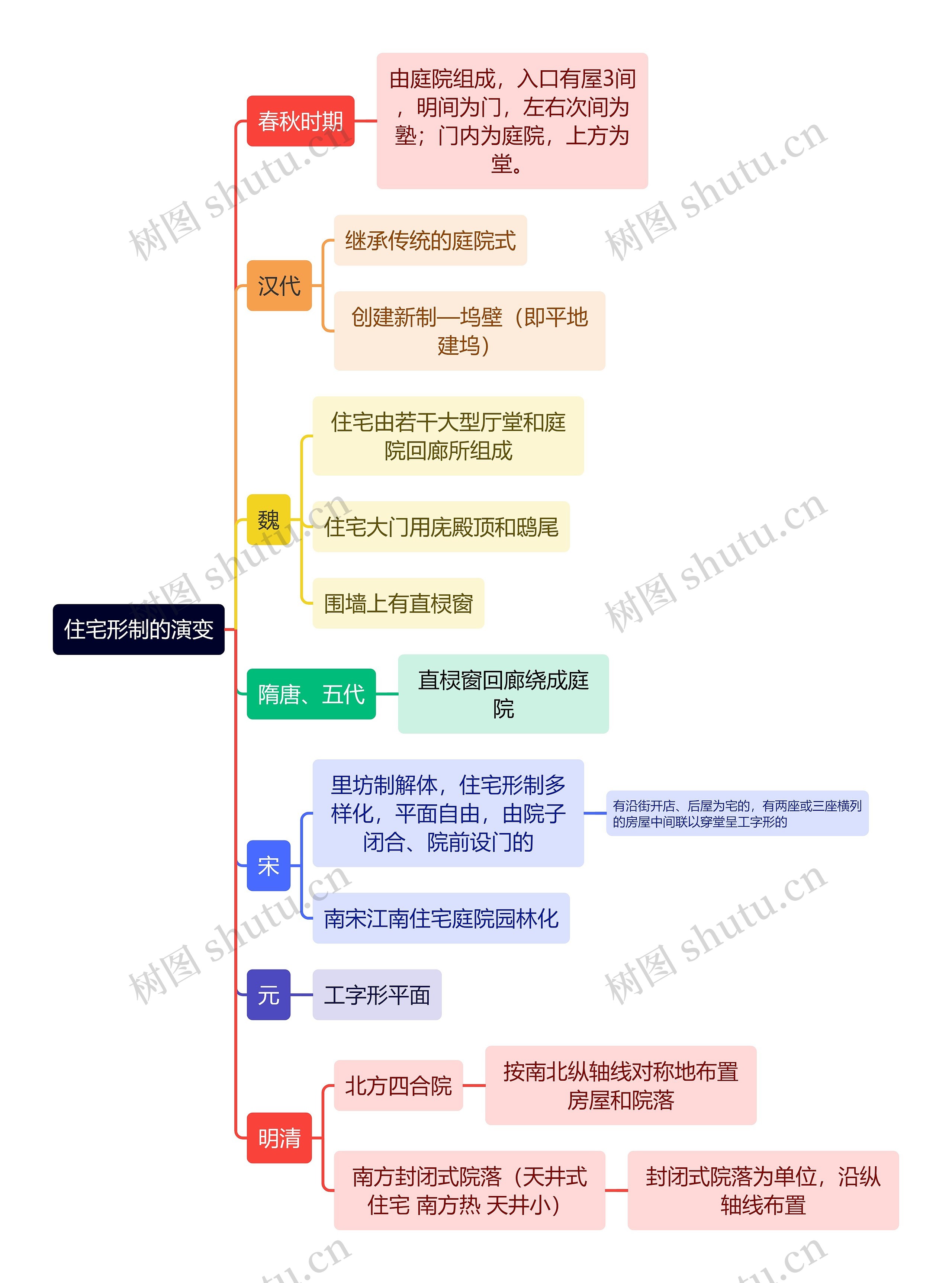 建筑学住宅形制的演变思维导图