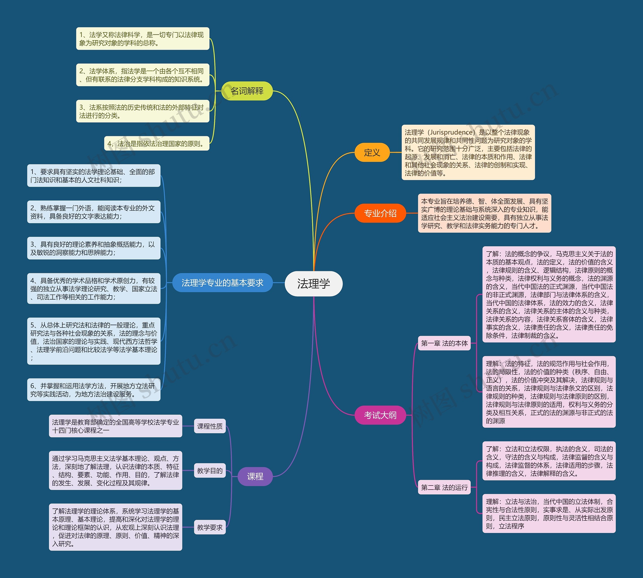 法理学思维导图