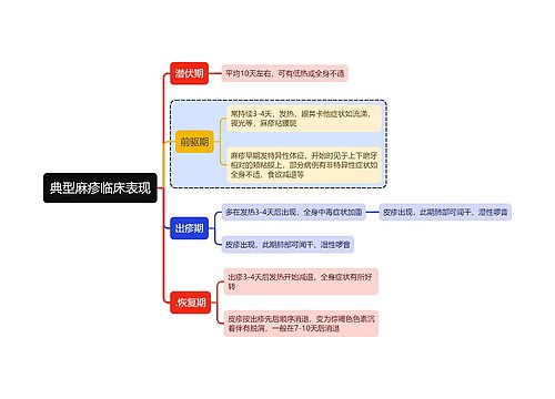 医学知识典型麻疹临床表现思维导图