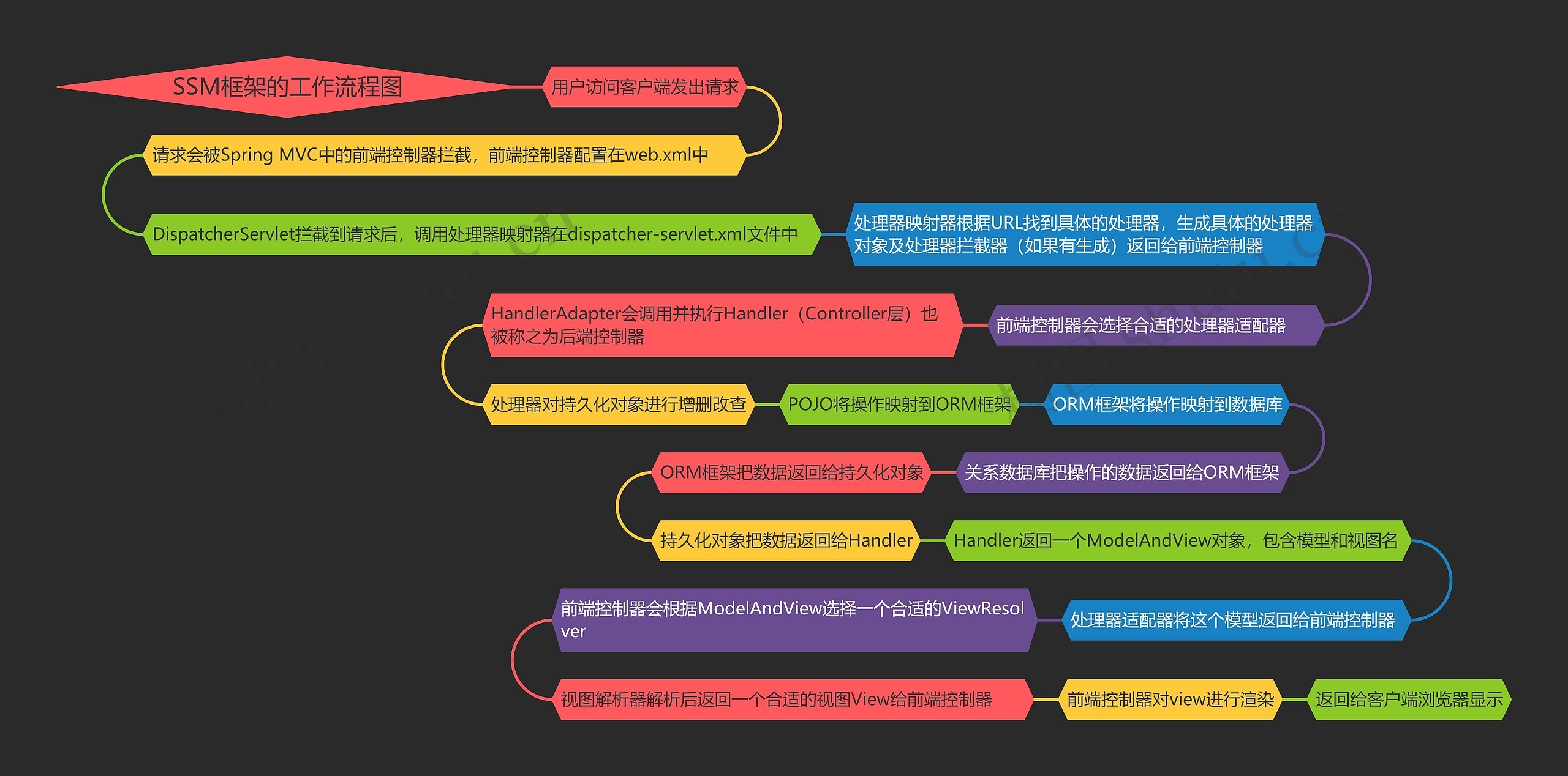 SSM框架的工作流程图