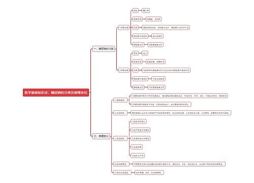 医学基础知识点：糖尿病的分类及病理变化思维导图