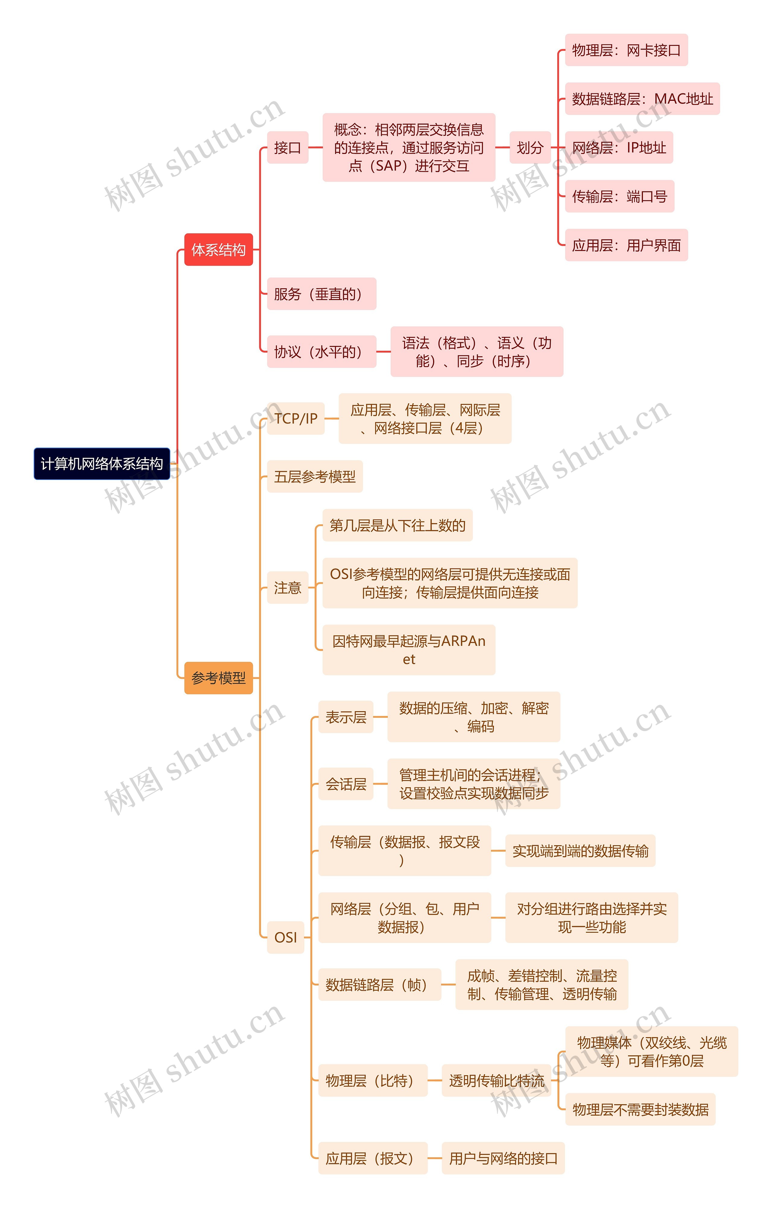 计算机理论知识计算机网络体系结构思维导图