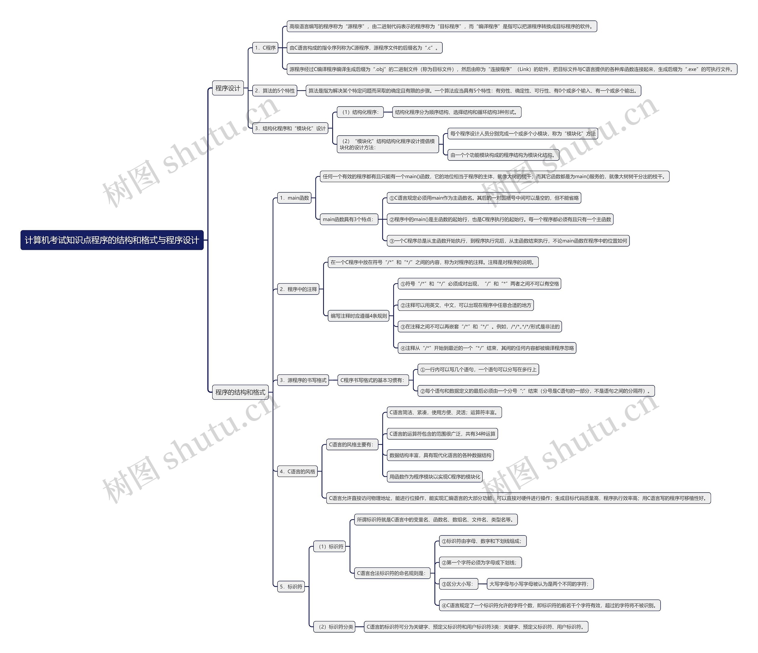 计算机考试知识点程序的结构和格式与程序设计思维导图