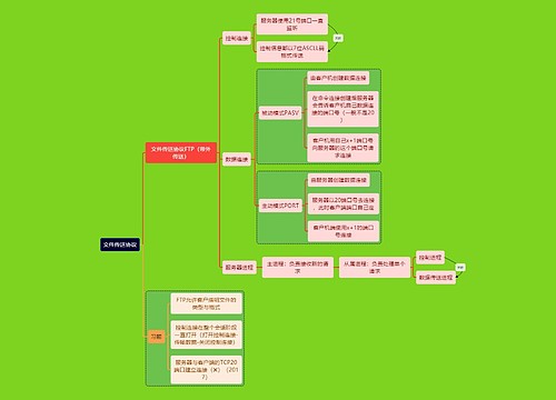 计算机考研知识传送协议思维导图