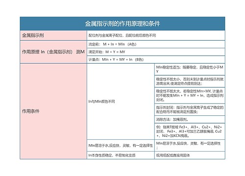 分析化学  金属指示剂的作用原理和条件思维导图