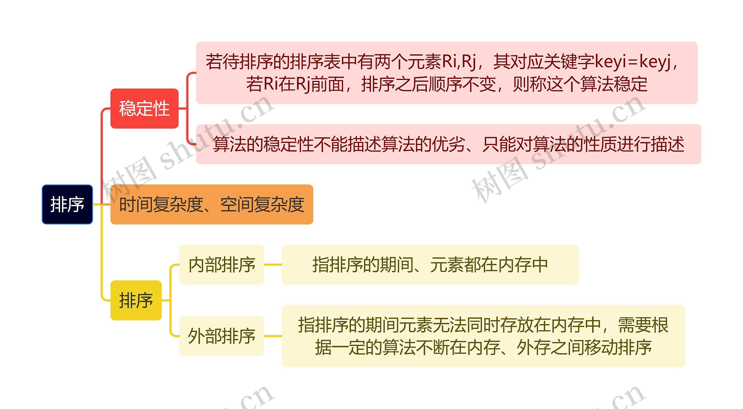 计算机知识排序思维导图