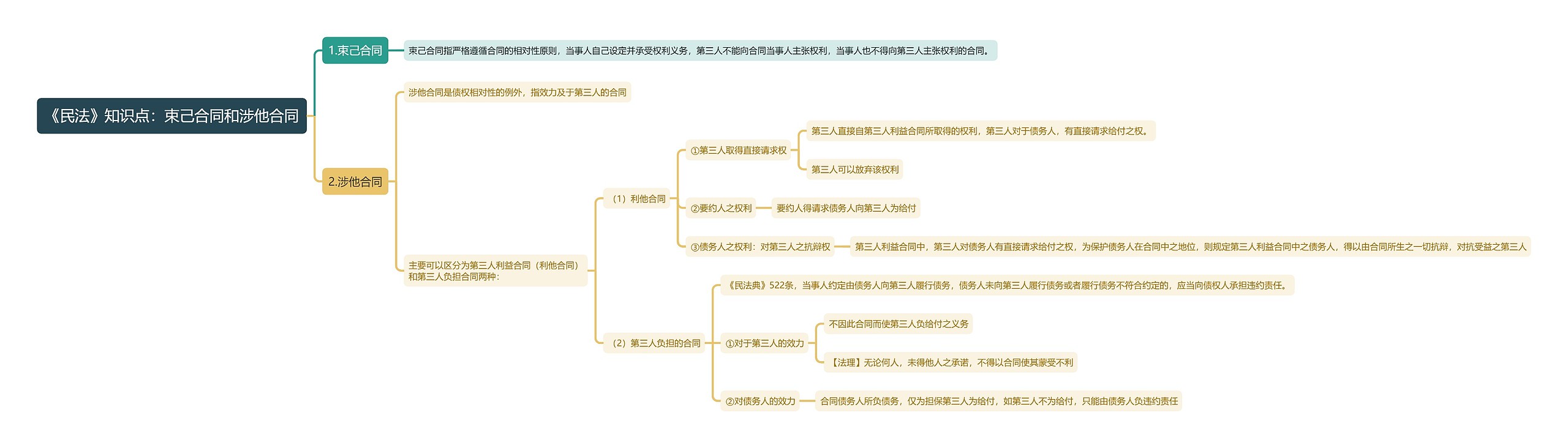 《民法》知识点：束己合同和涉他合同思维导图