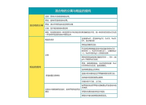 高中化学必修一混合物的分离与粗盐的提纯思维导图