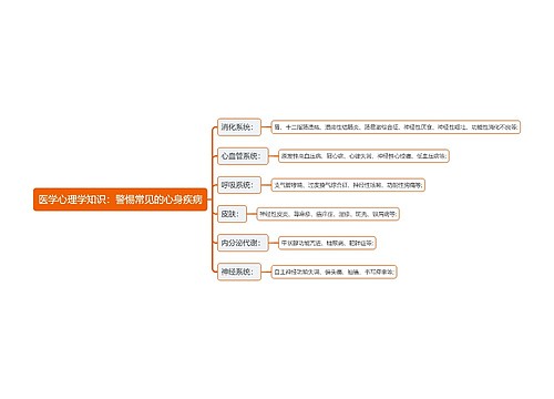 医学心理学知识：警惕常见的心身疾病思维导图