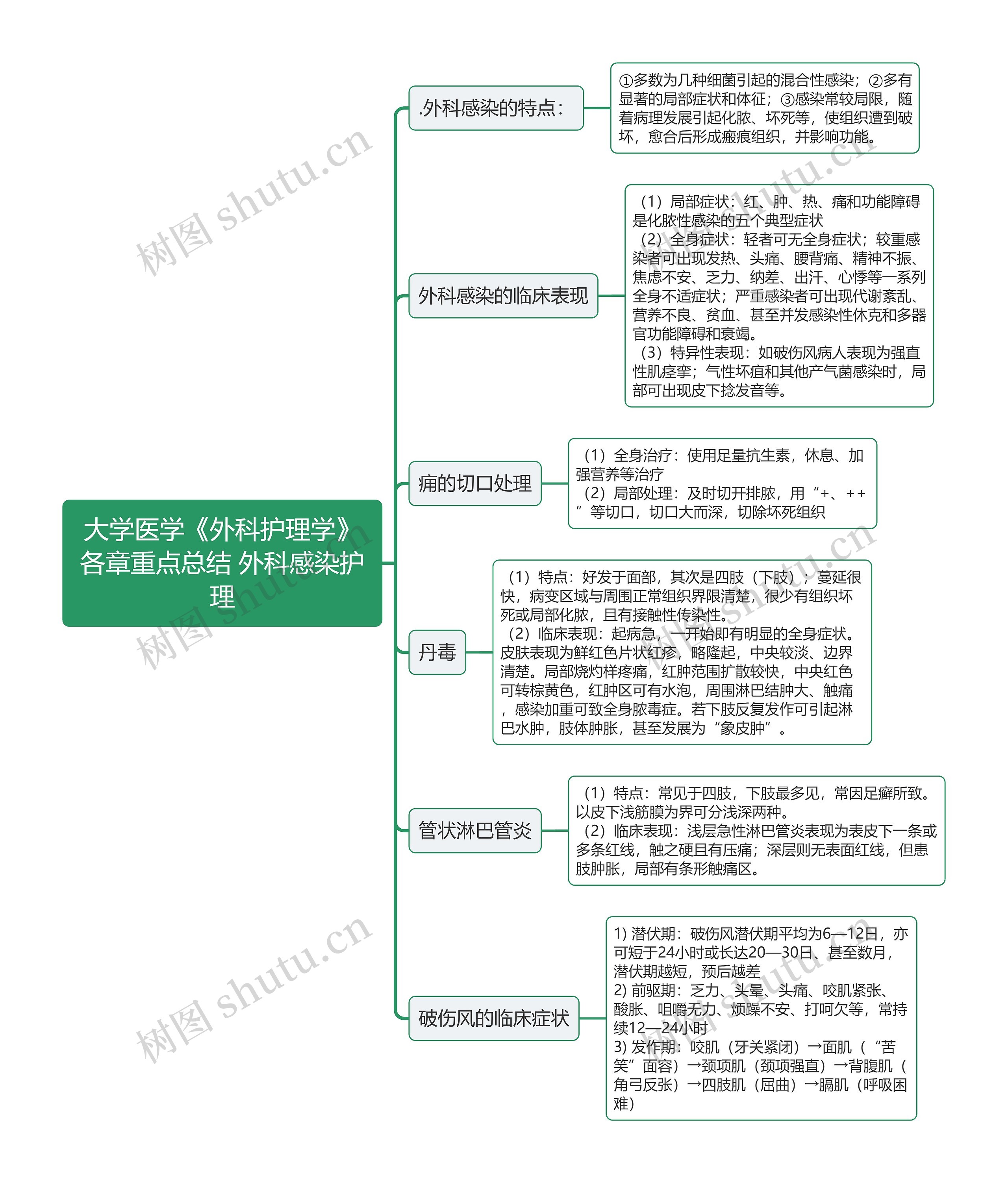 大学医学《外科护理学》各章重点总结 外科感染护理思维导图