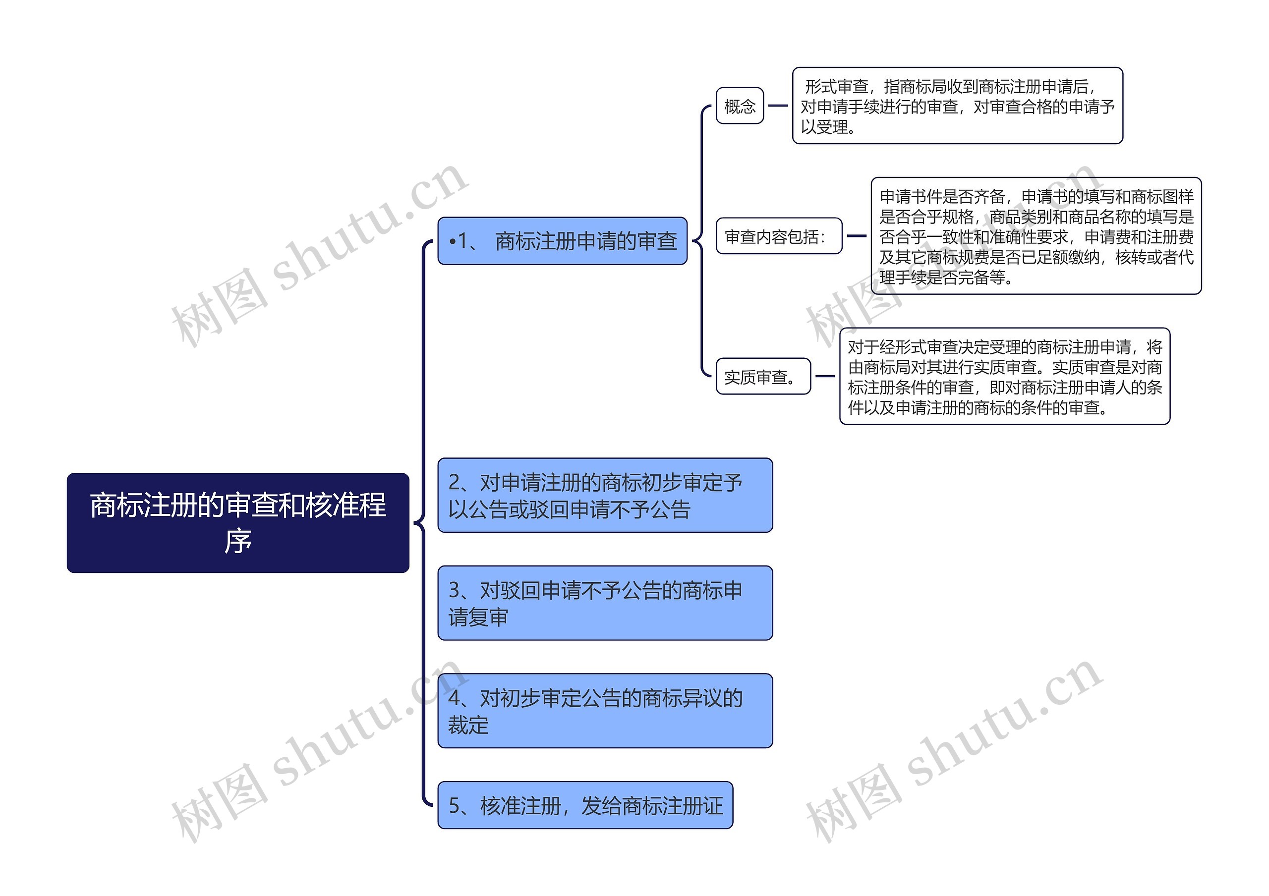 商标注册的审查和核准程序思维导图