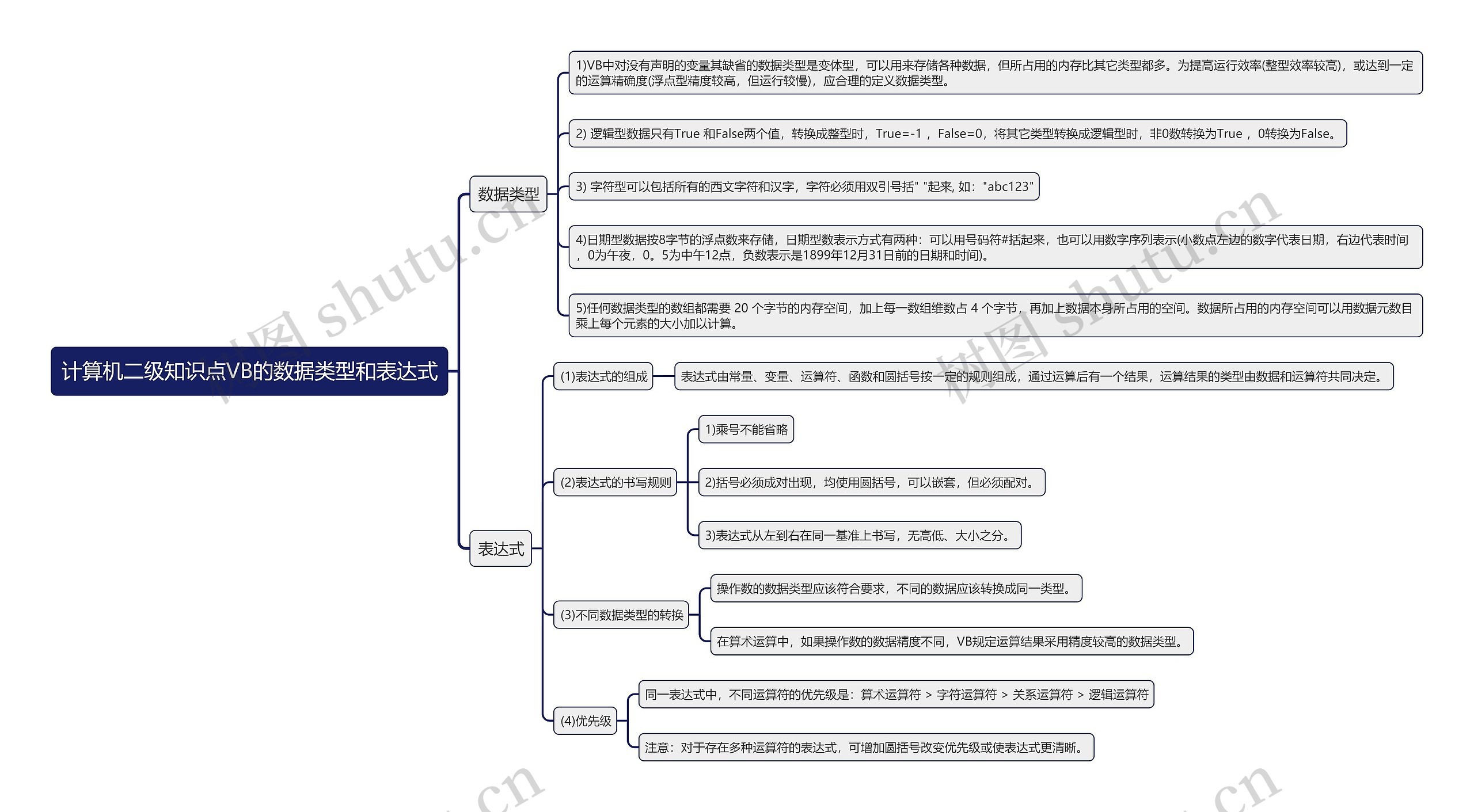 计算机二级知识点VB的数据类型和表达式思维导图