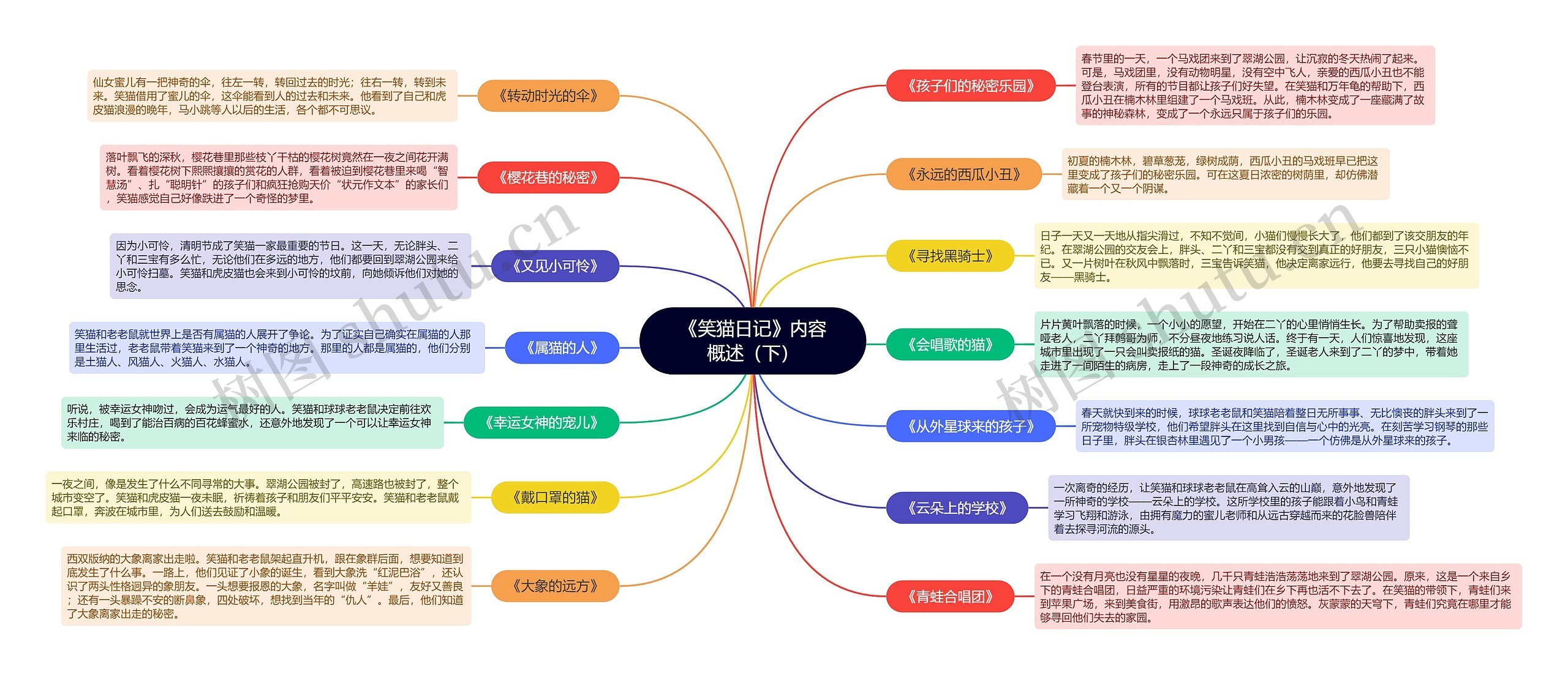 《笑猫日记》内容概述（下）思维导图