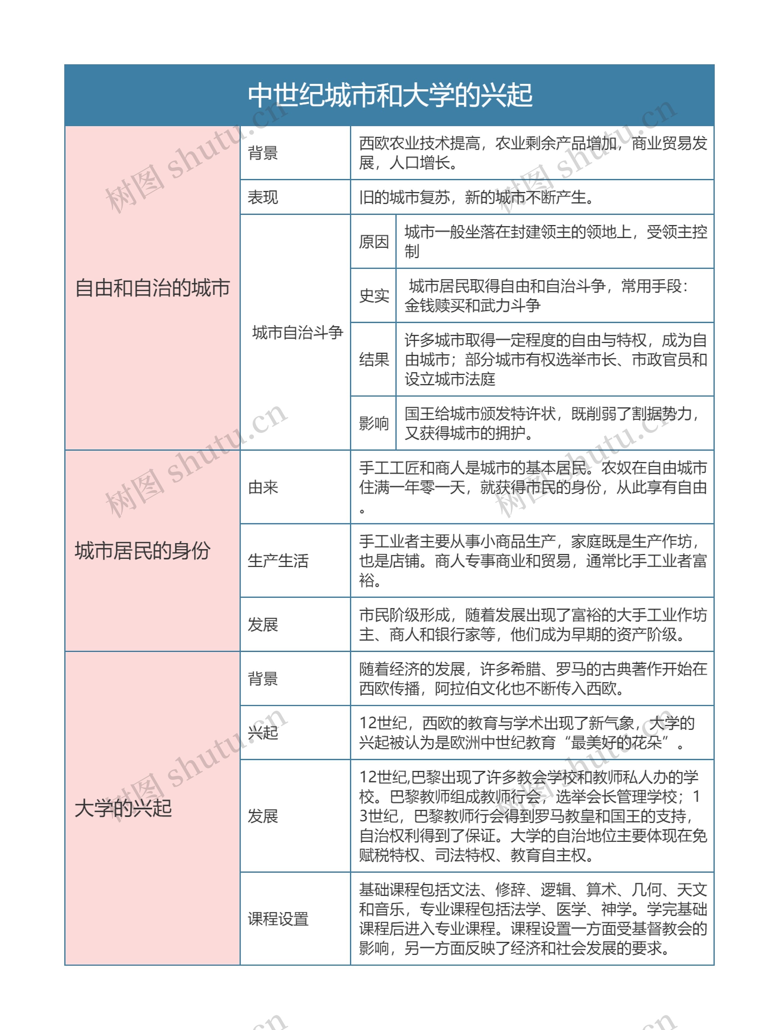 人教版九年级历史上册第九章节思维导图