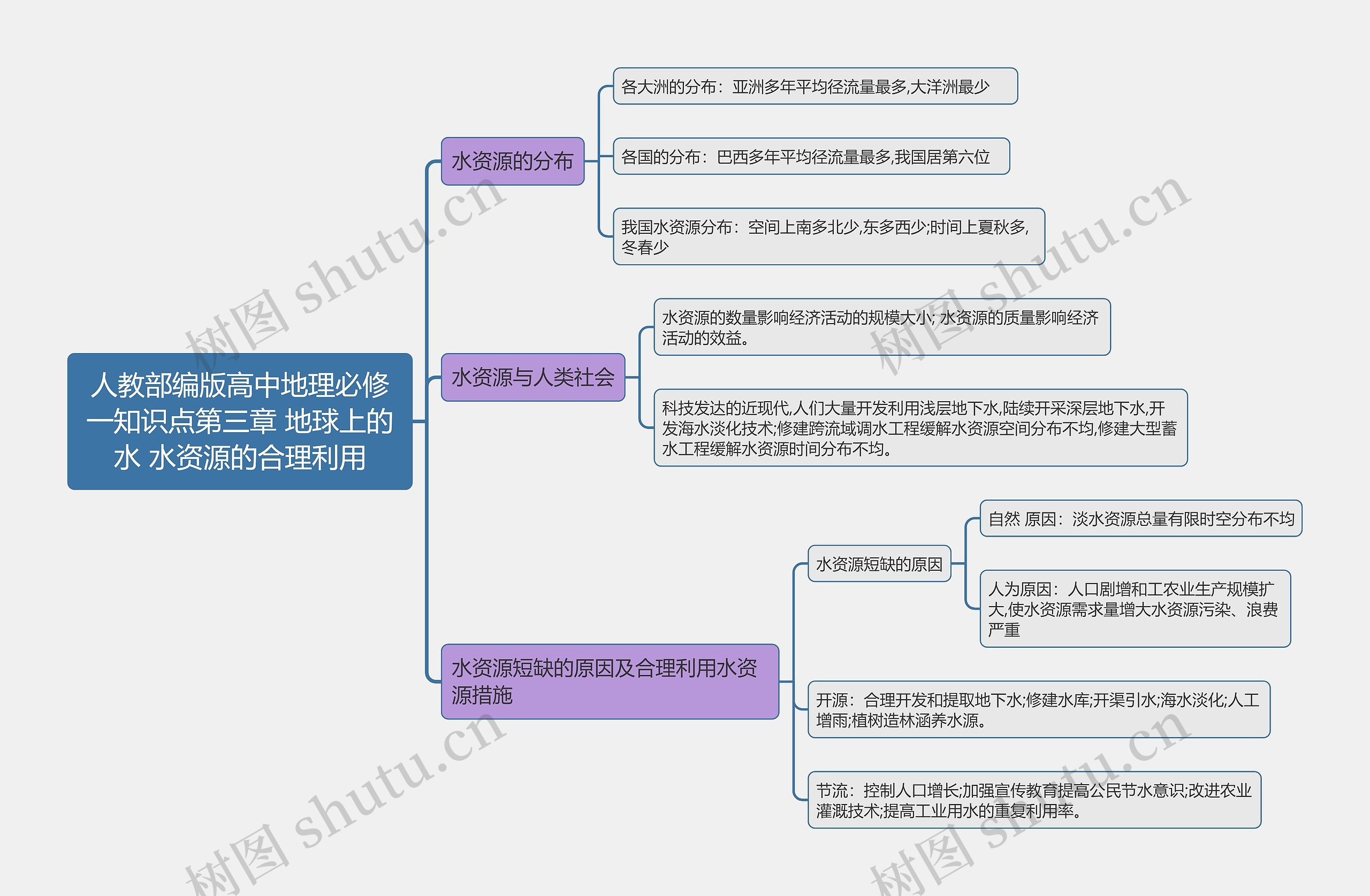 人教部编版高中地理必修一知识点第三章 地球上的水 水资源的合理利用思维导图