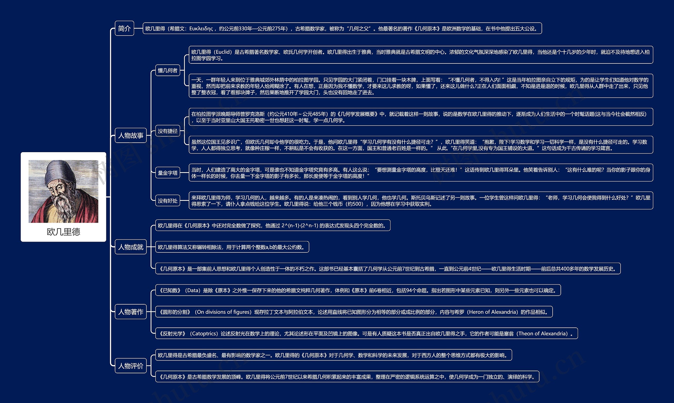 欧几里德思维导图