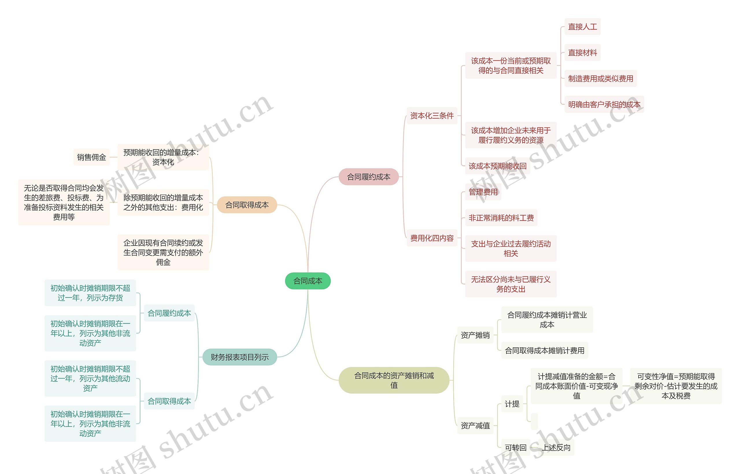 审计知识合同成本思维导图