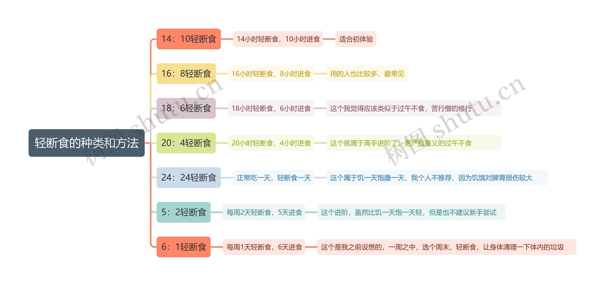 轻断食的种类和方法思维导图