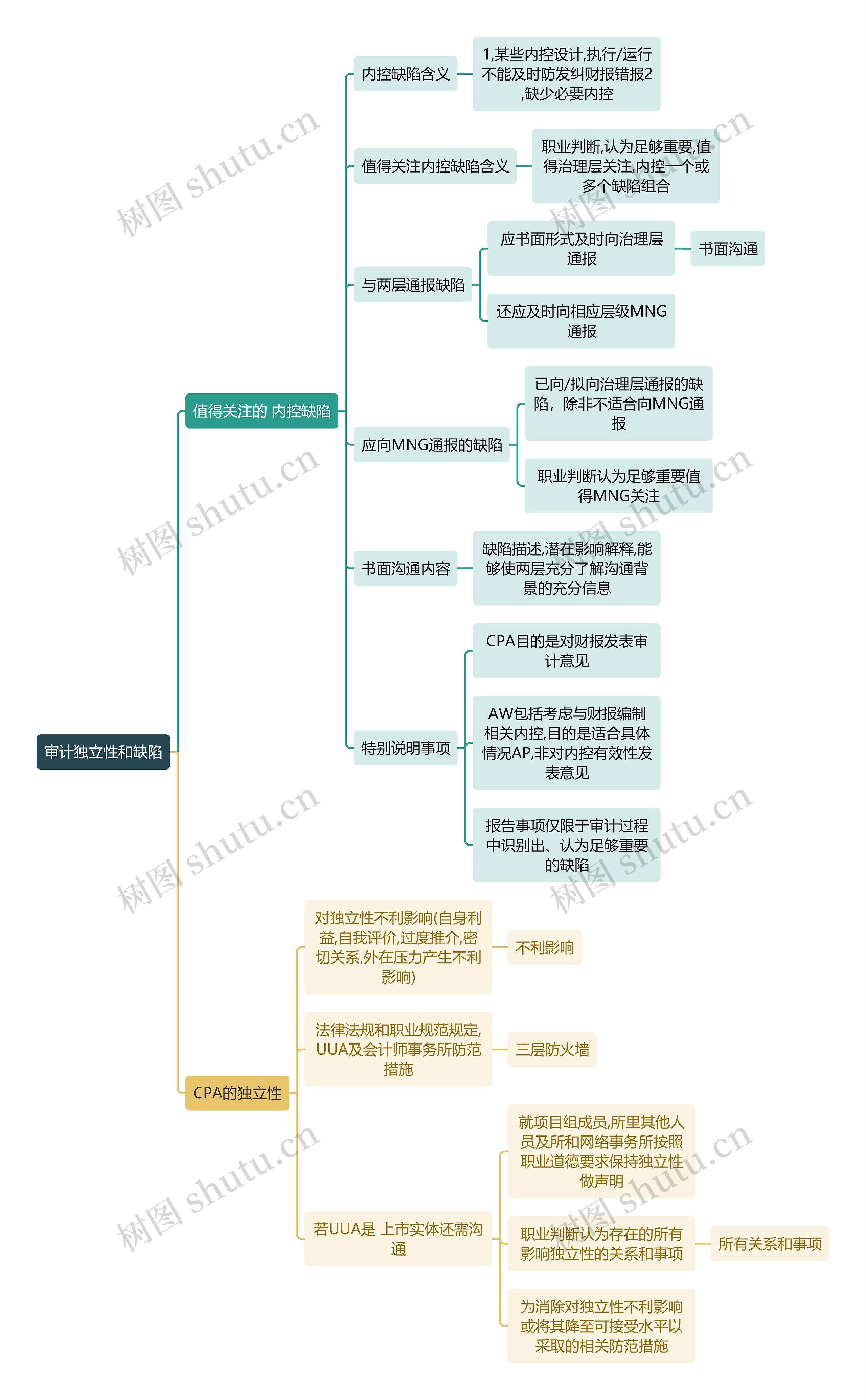 审计知识审计独立性和缺陷思维导图