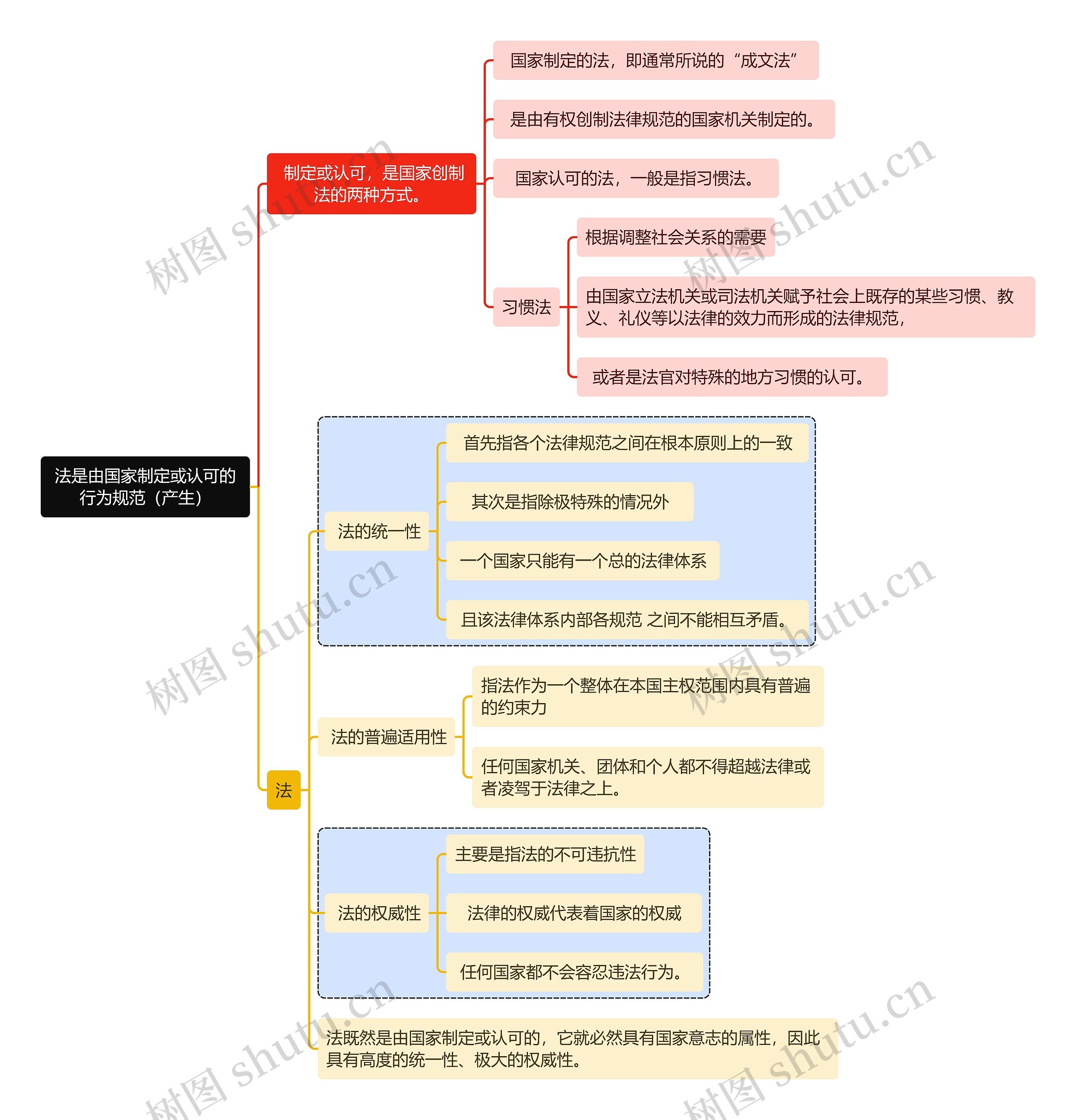 法是由国家制定或认可的行为规范（产生）思维导图