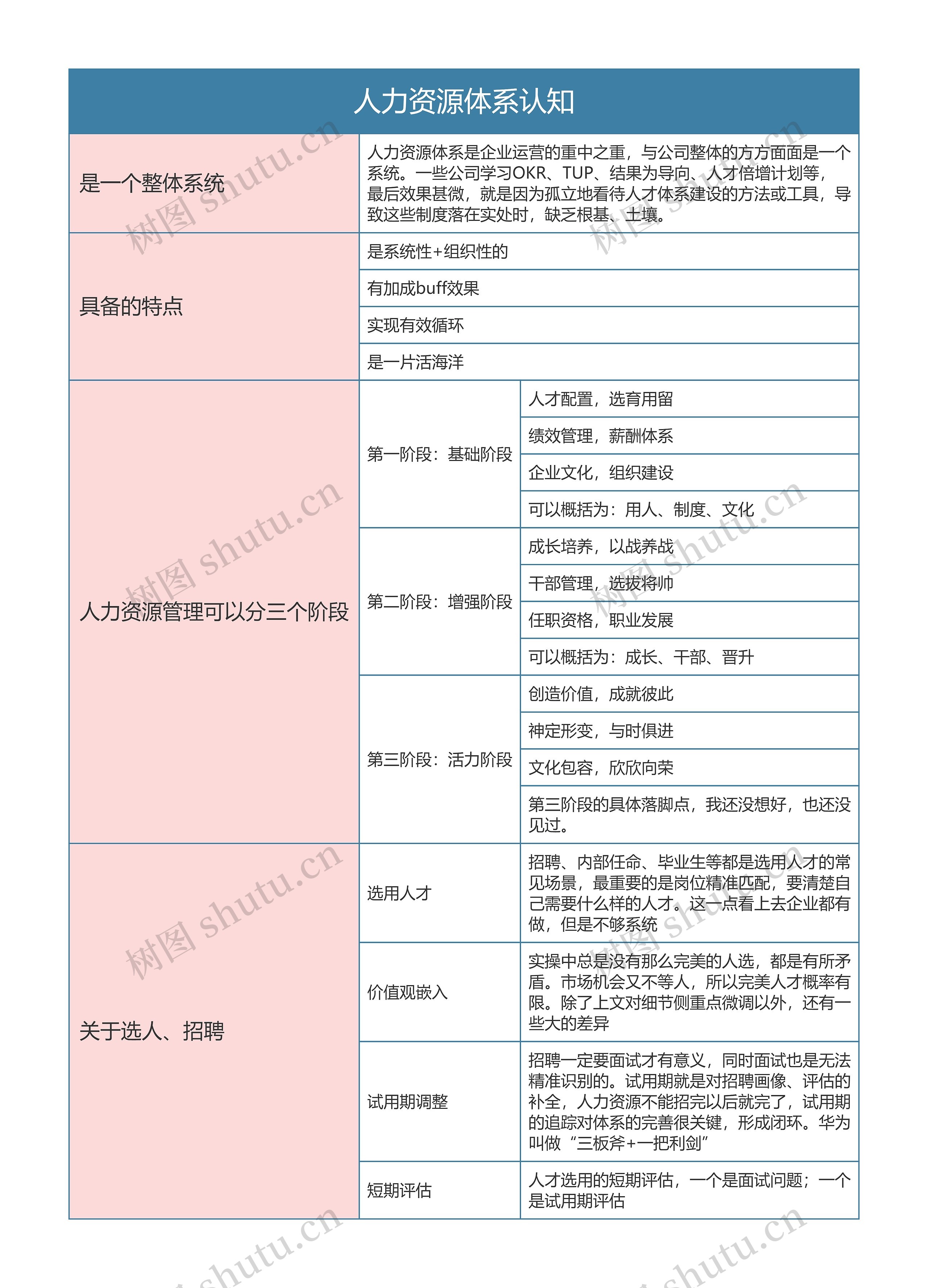 人力资源管理之认知思维导图