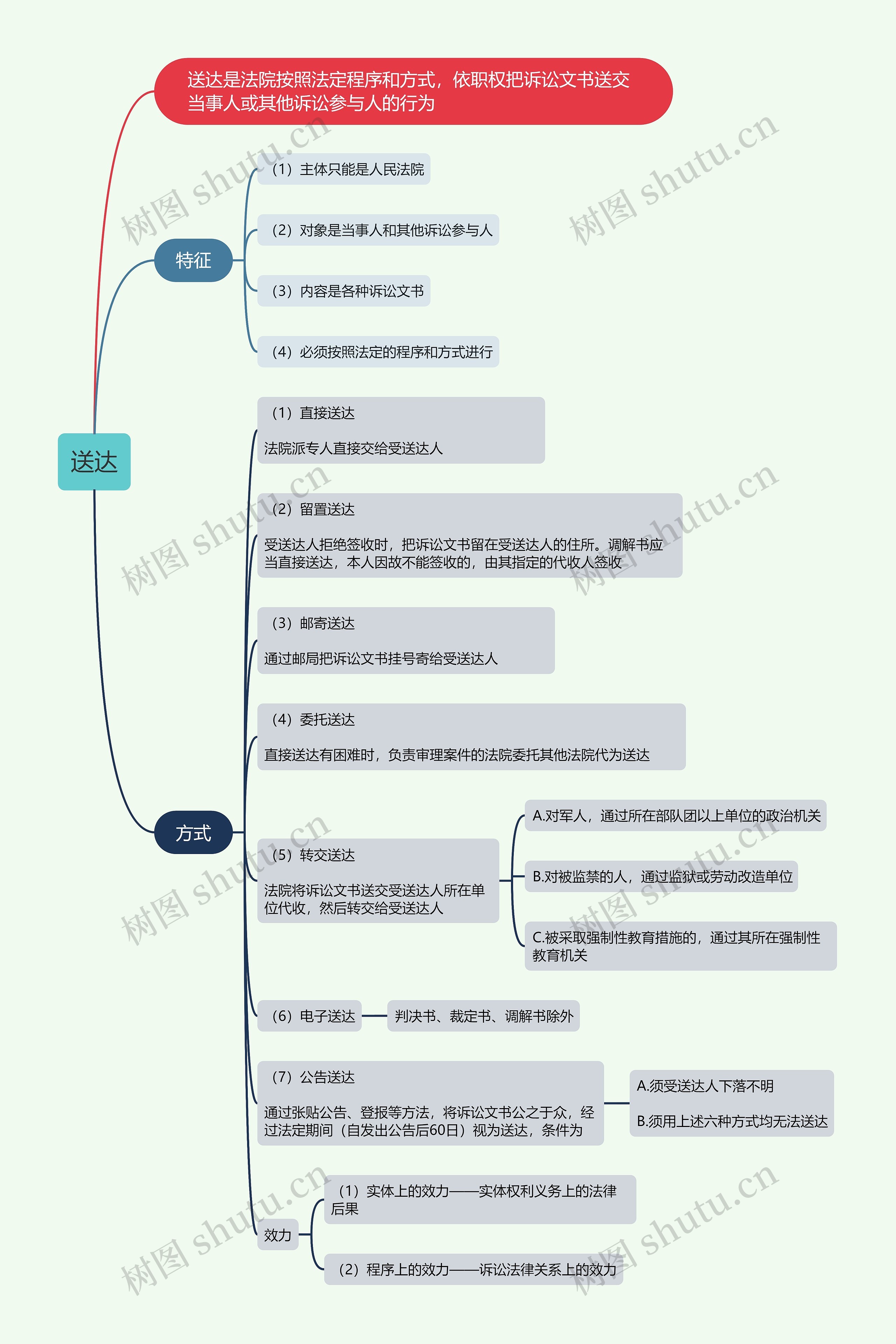 送达的思维导图