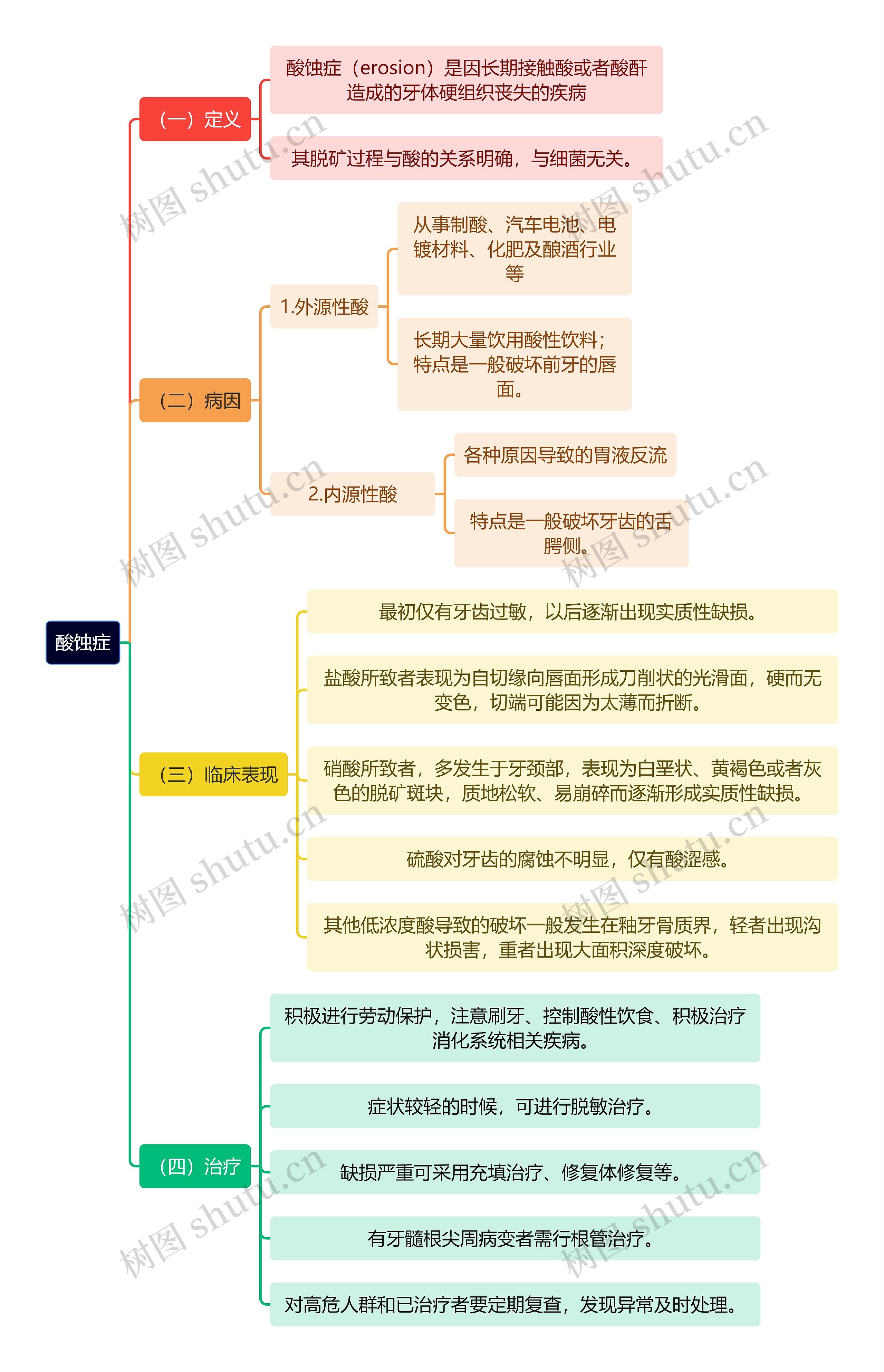 医学知识酸蚀症思维导图