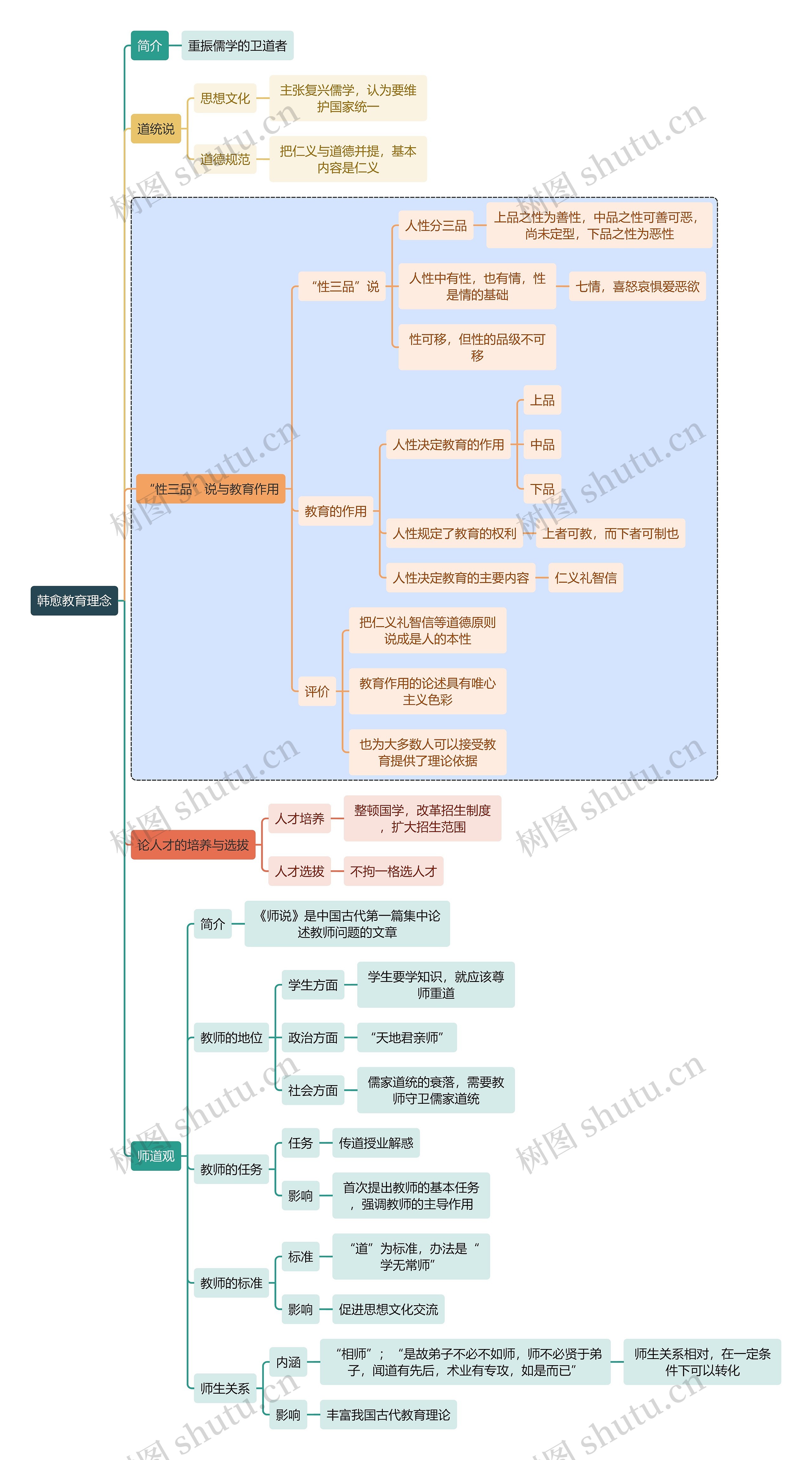 教师资格考试韩愈教育理念知识点思维导图