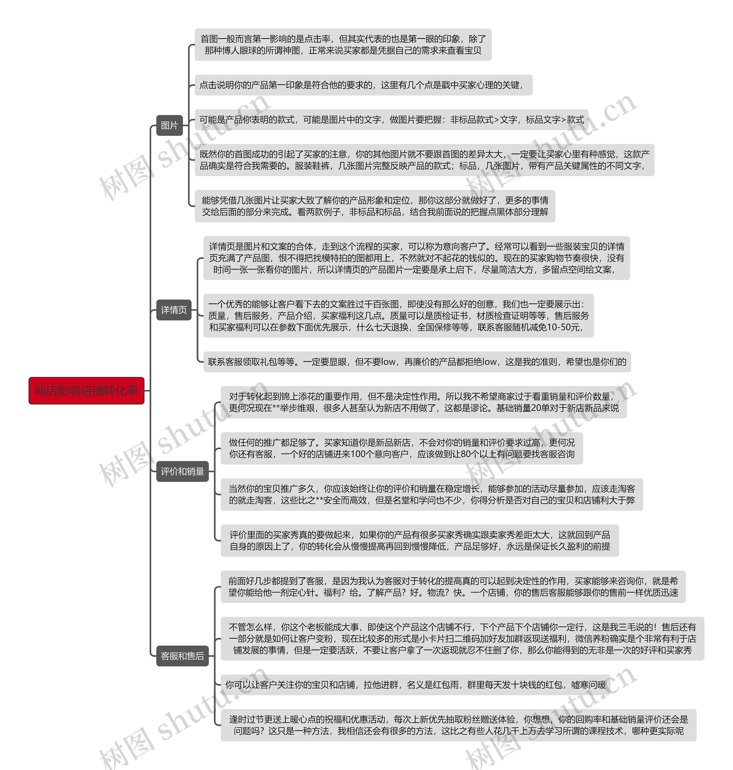 《网店影响店铺转化率》思维导图