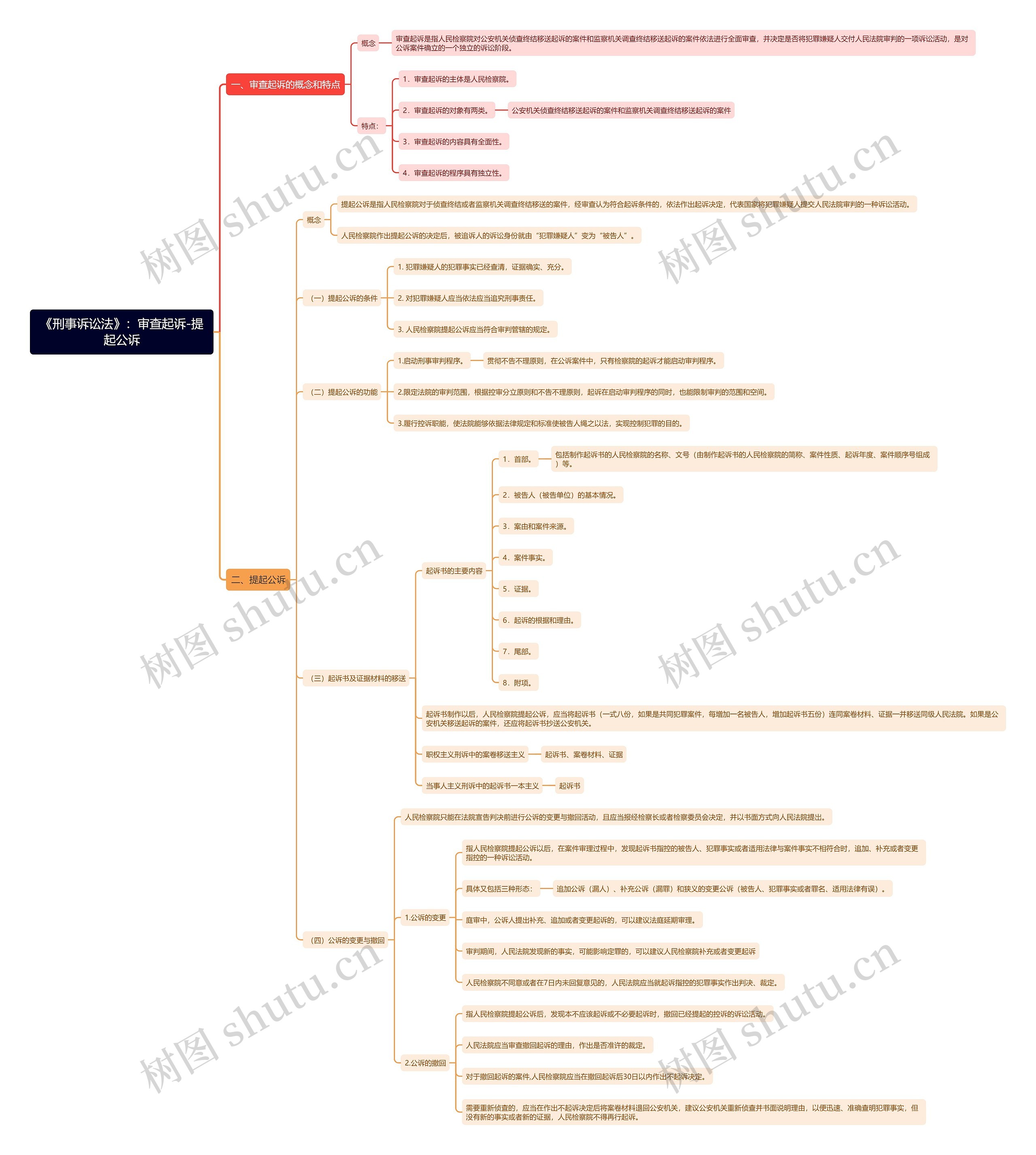 《刑事诉讼法》：审查起诉-提起公诉思维导图