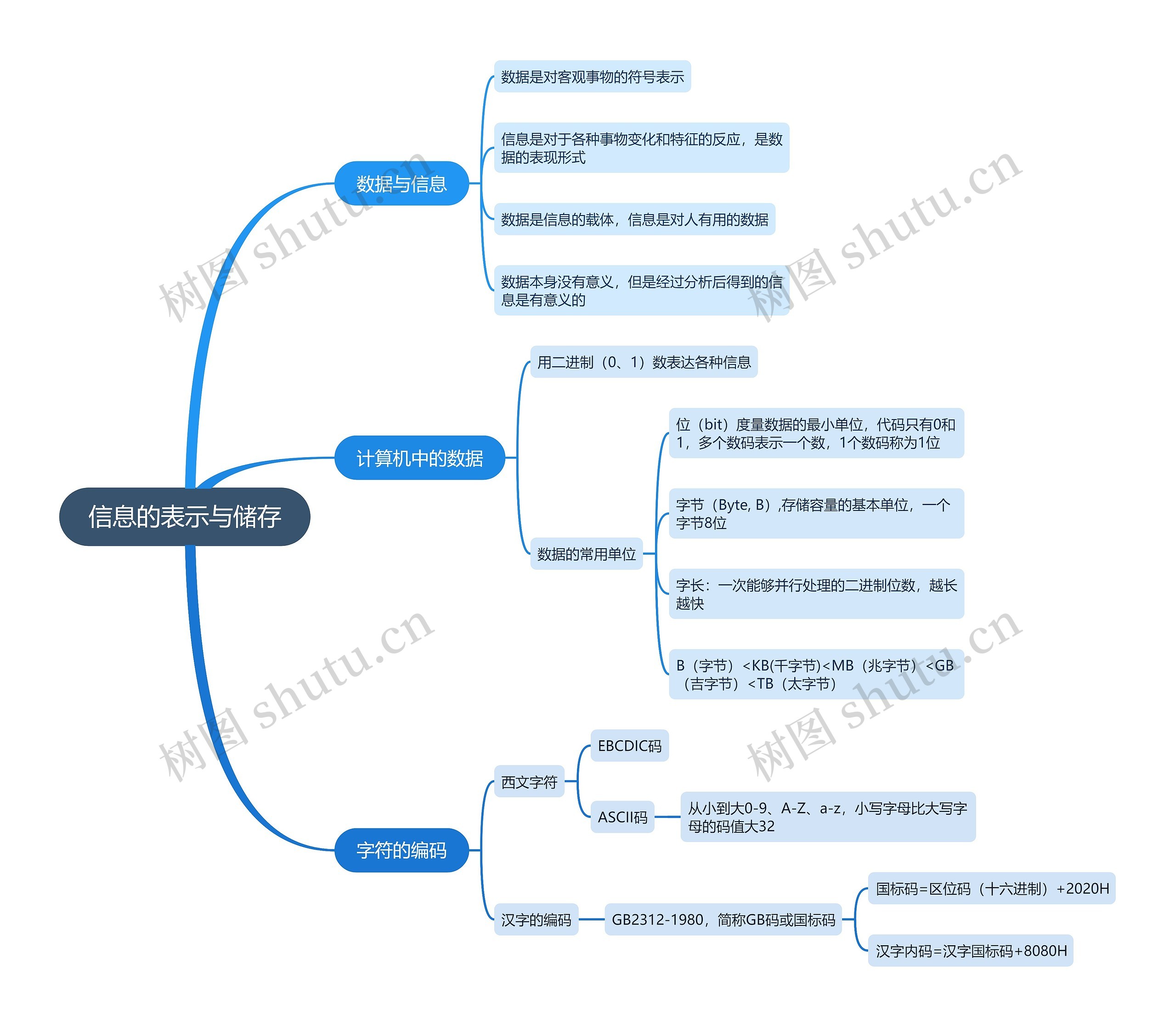 信息的表示与储存 计算机二级思维导图