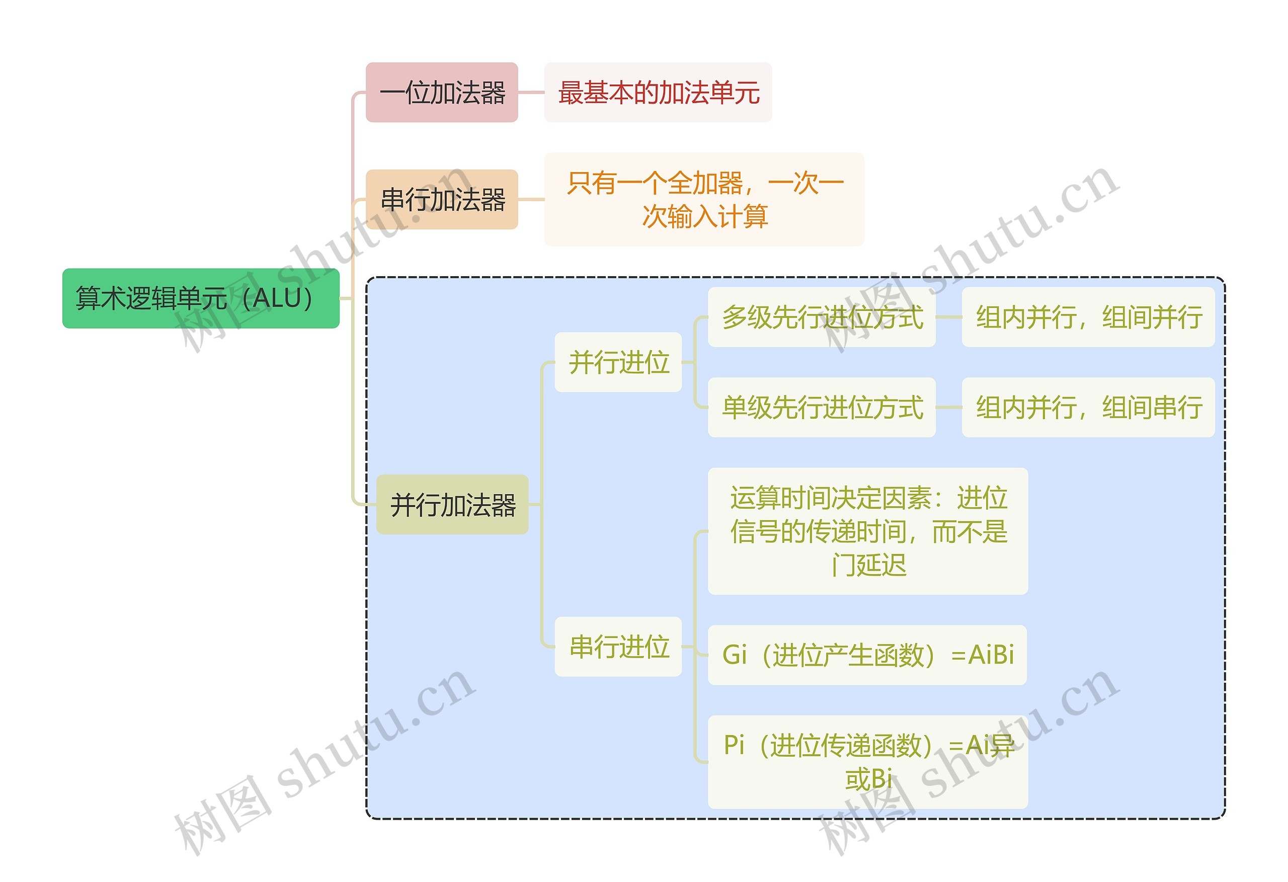 计算机知识算术逻辑单元（ALU）思维导图