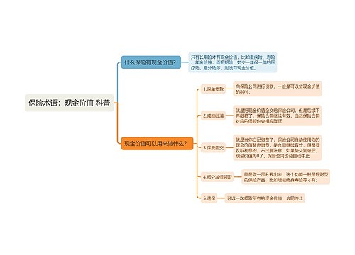 保险术语：现金价值
科普