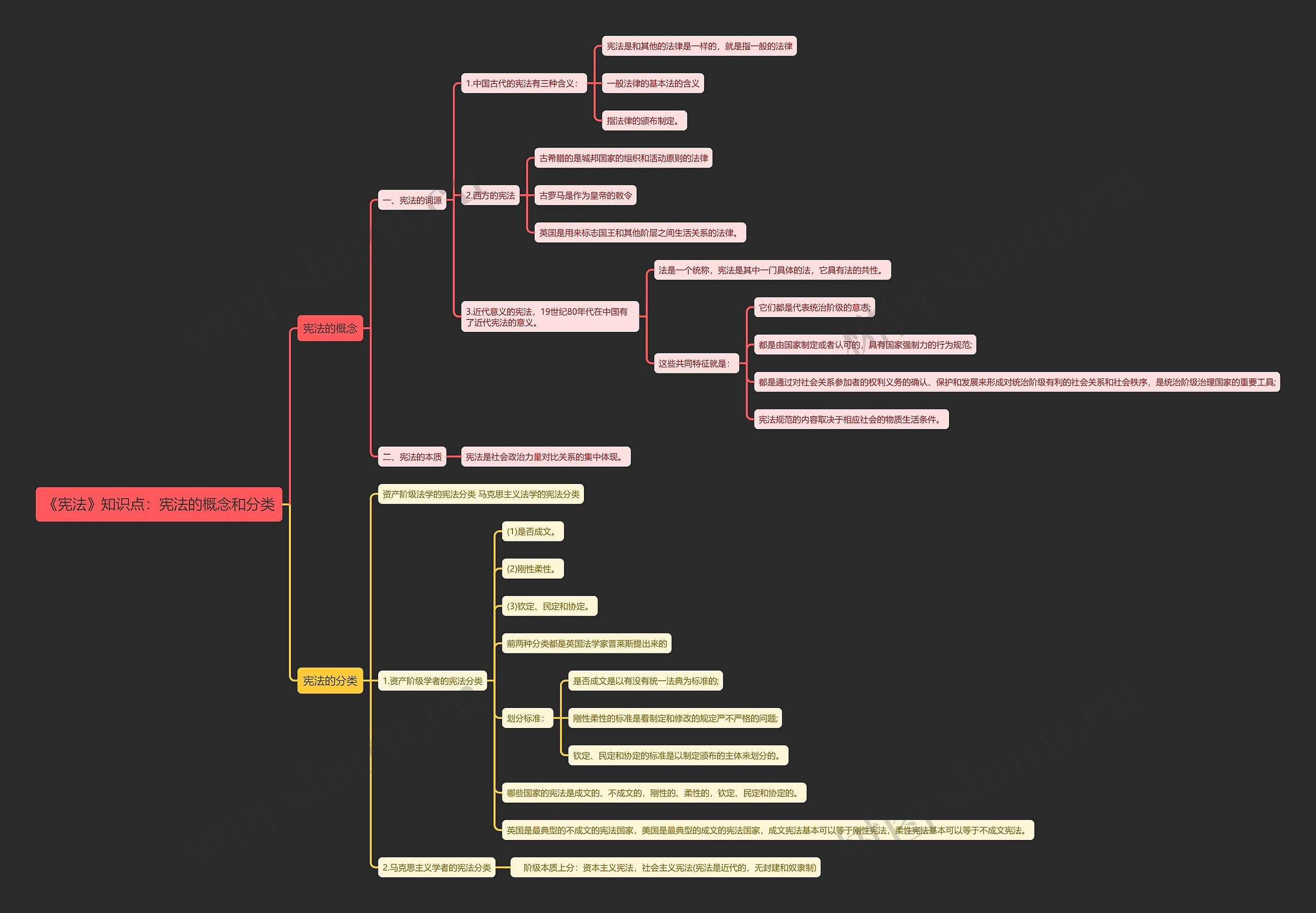 《宪法》知识点:宪法的概念和分类思维导图高清图 《宪法》知识点:宪法的概念和分类思维导图