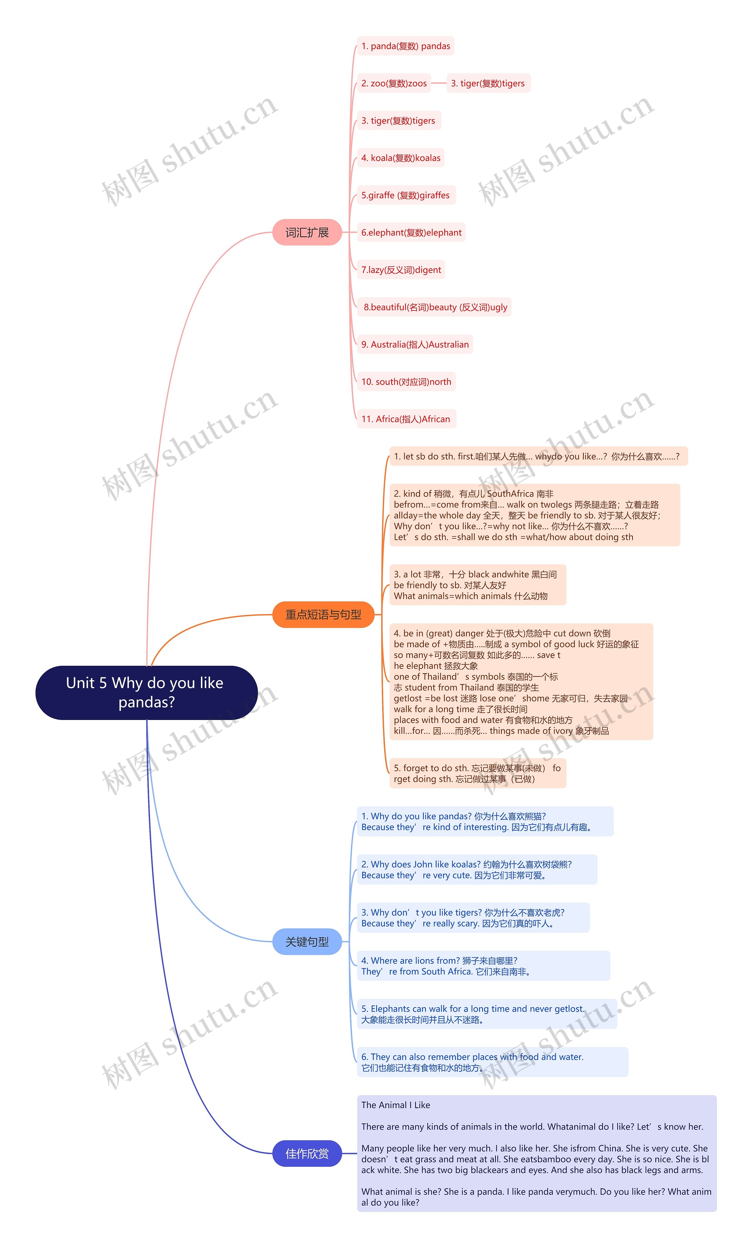 人教版英语七年级下册第五单元的思维导图