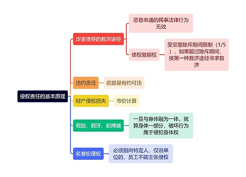 法学知识侵权责任的基本原理思维导图