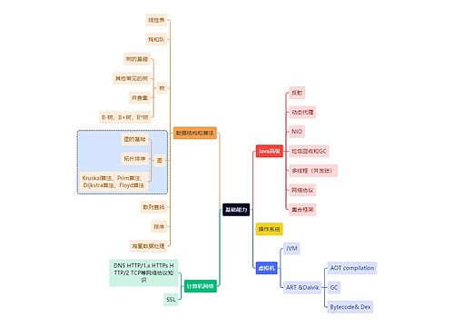 互联网基础能力思维导图