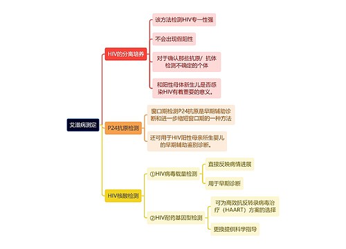 医学知识艾滋病测定思维导图