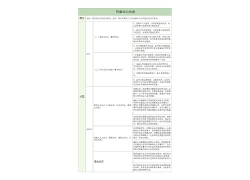  刑事诉讼构造的思维导图