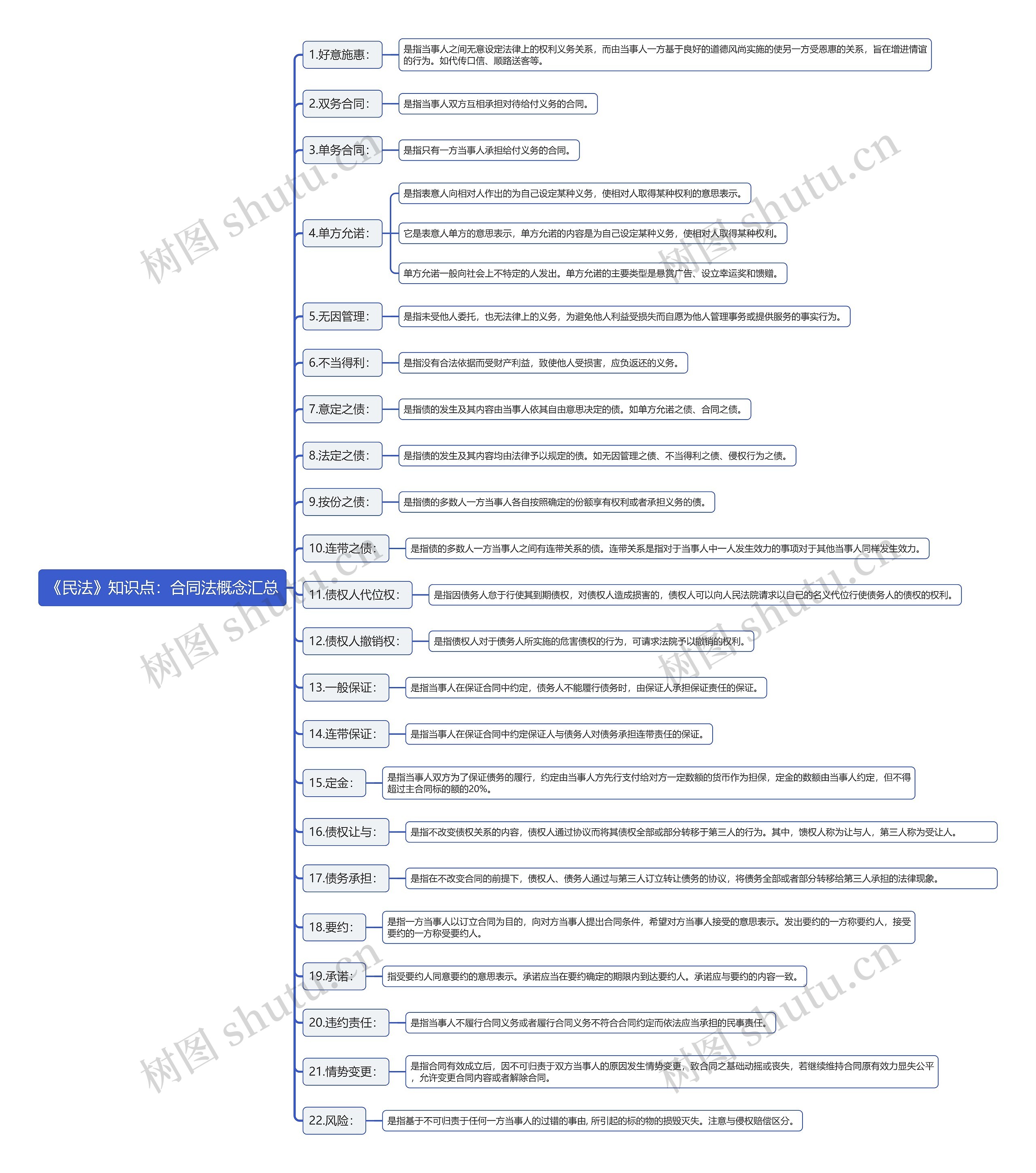 《民法》知识点：合同法概念汇总思维导图
