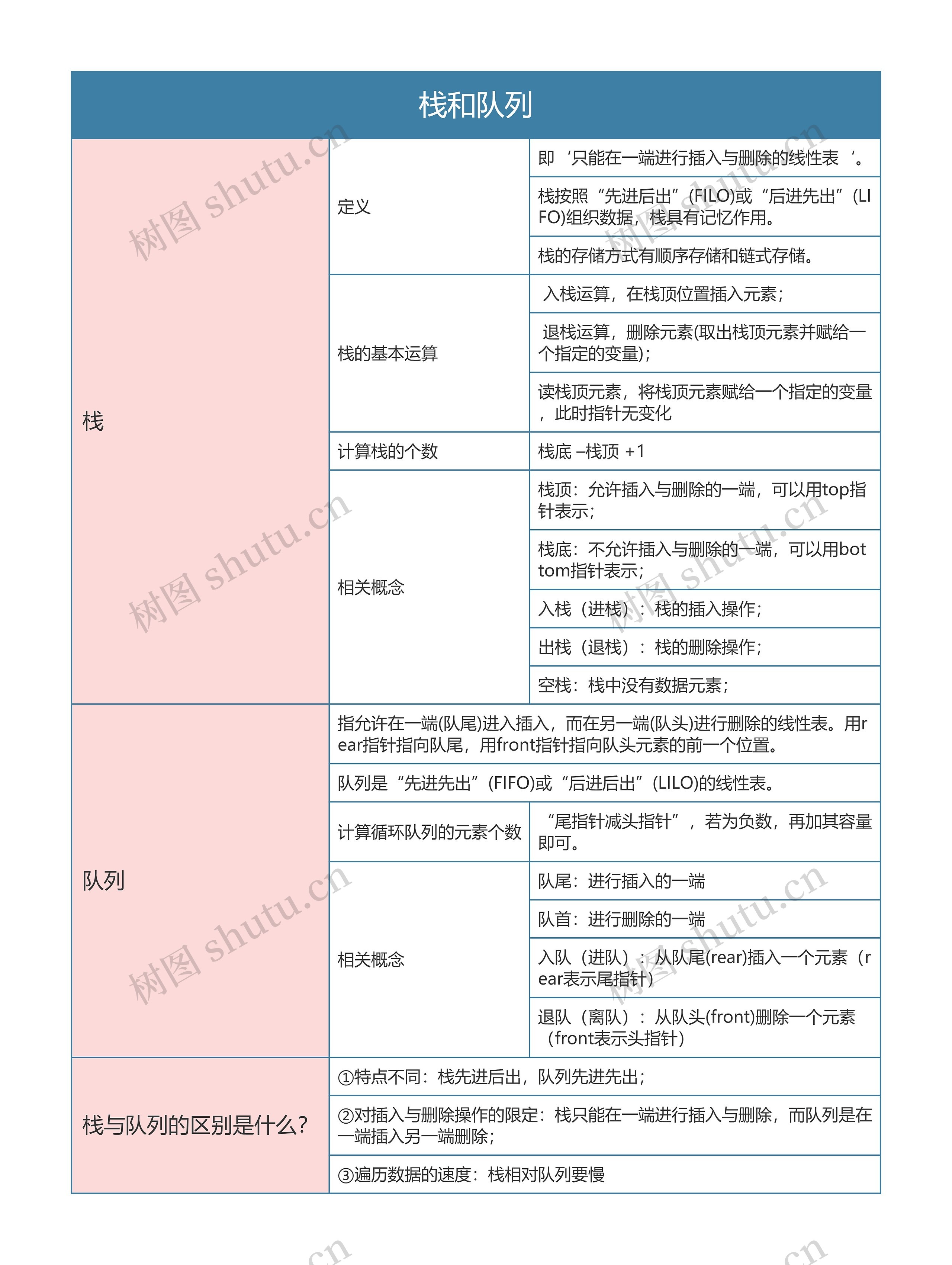 国二计算机等级考试  栈和队列思维导图