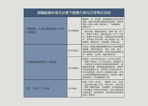 部编版高中语文必修下册第三单元文学常识总结树形表格