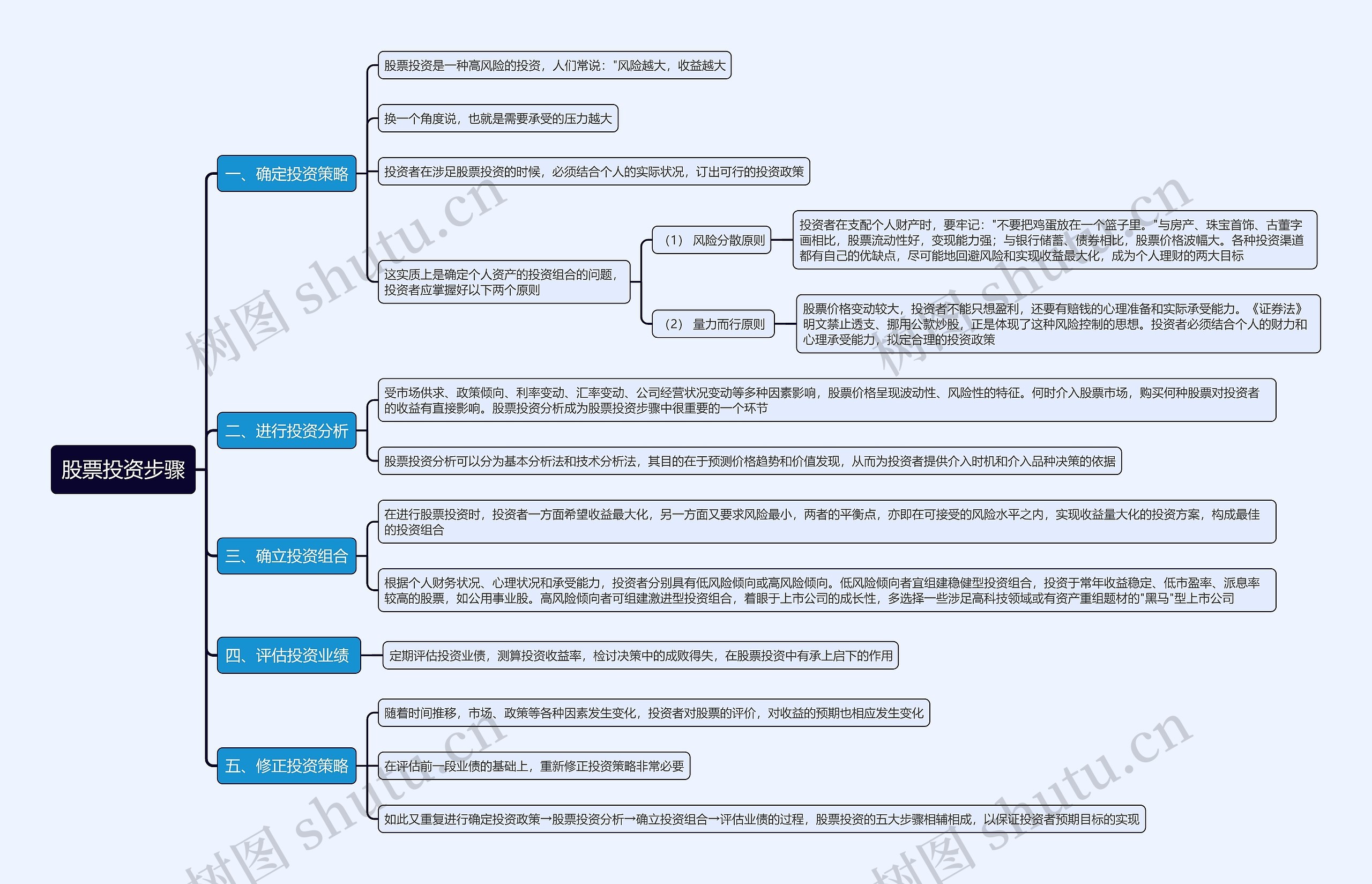 股票投资步骤思维导图