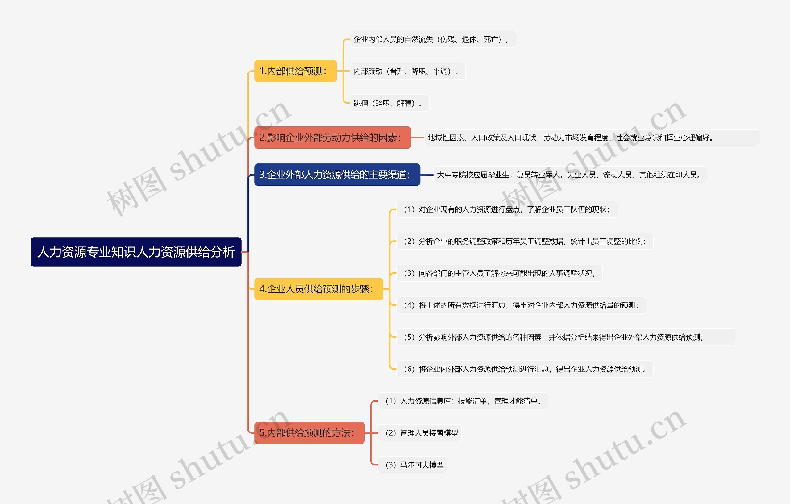 人力资源专业知识人力资源供给分析