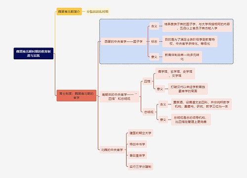 教师资格考试魏晋南北朝时期的教育制度与实践知识点思维导图