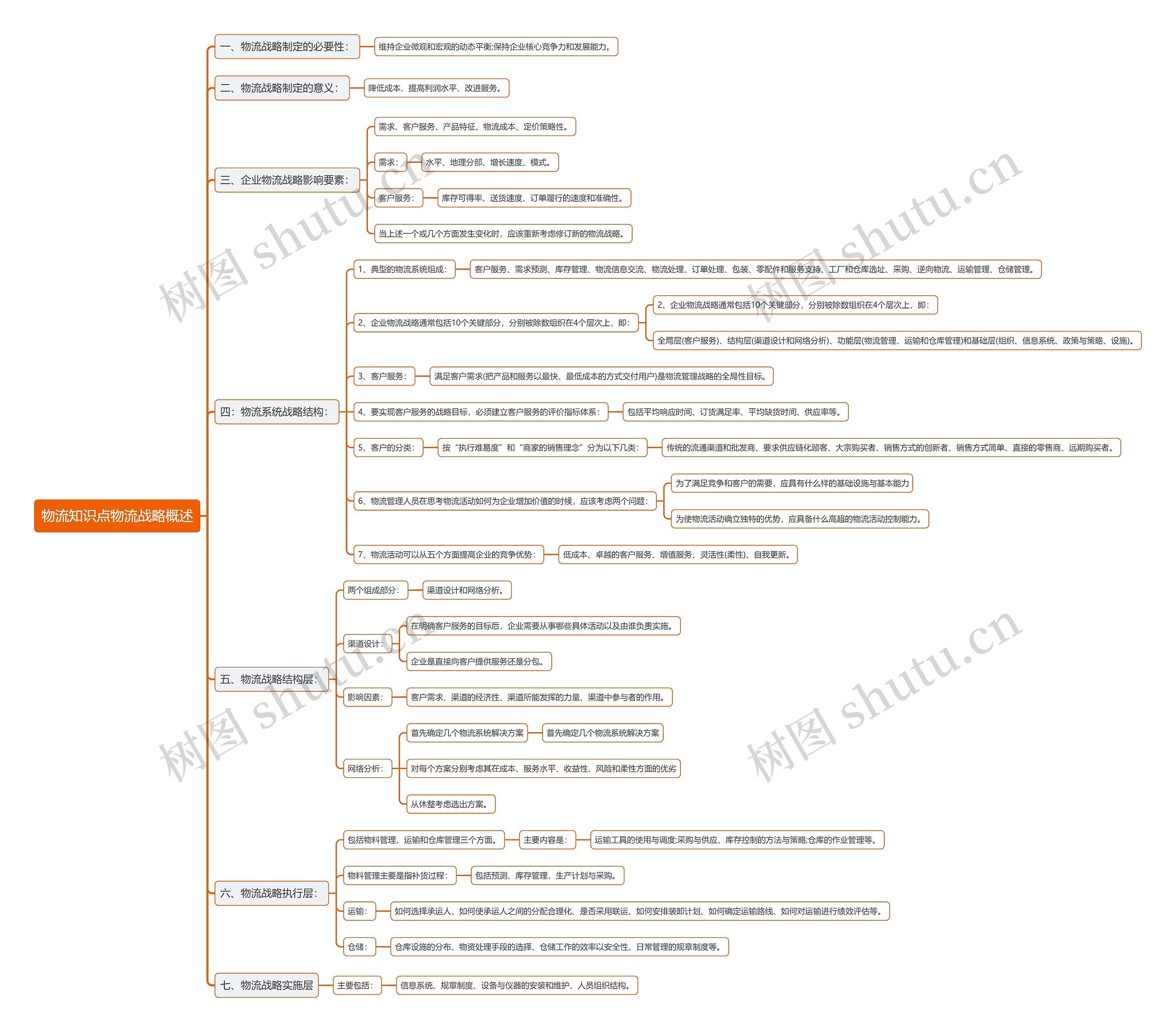物流知识点物流战略概述思维导图