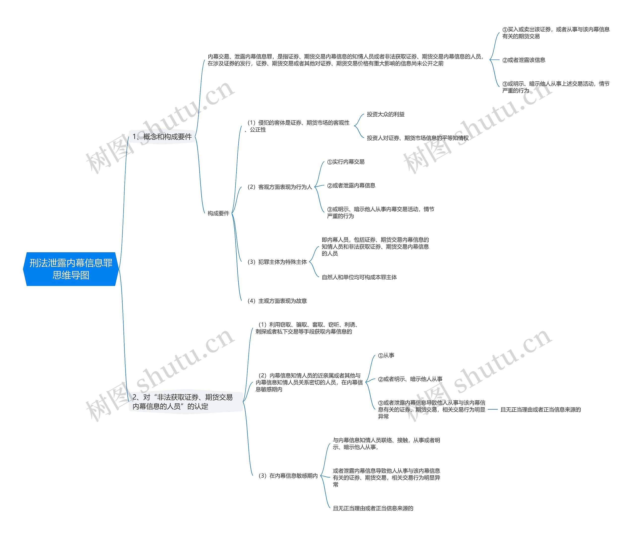 刑法泄露内幕信息罪思维导图