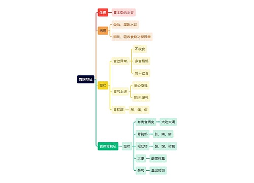 中医知识胃病辩证思维导图