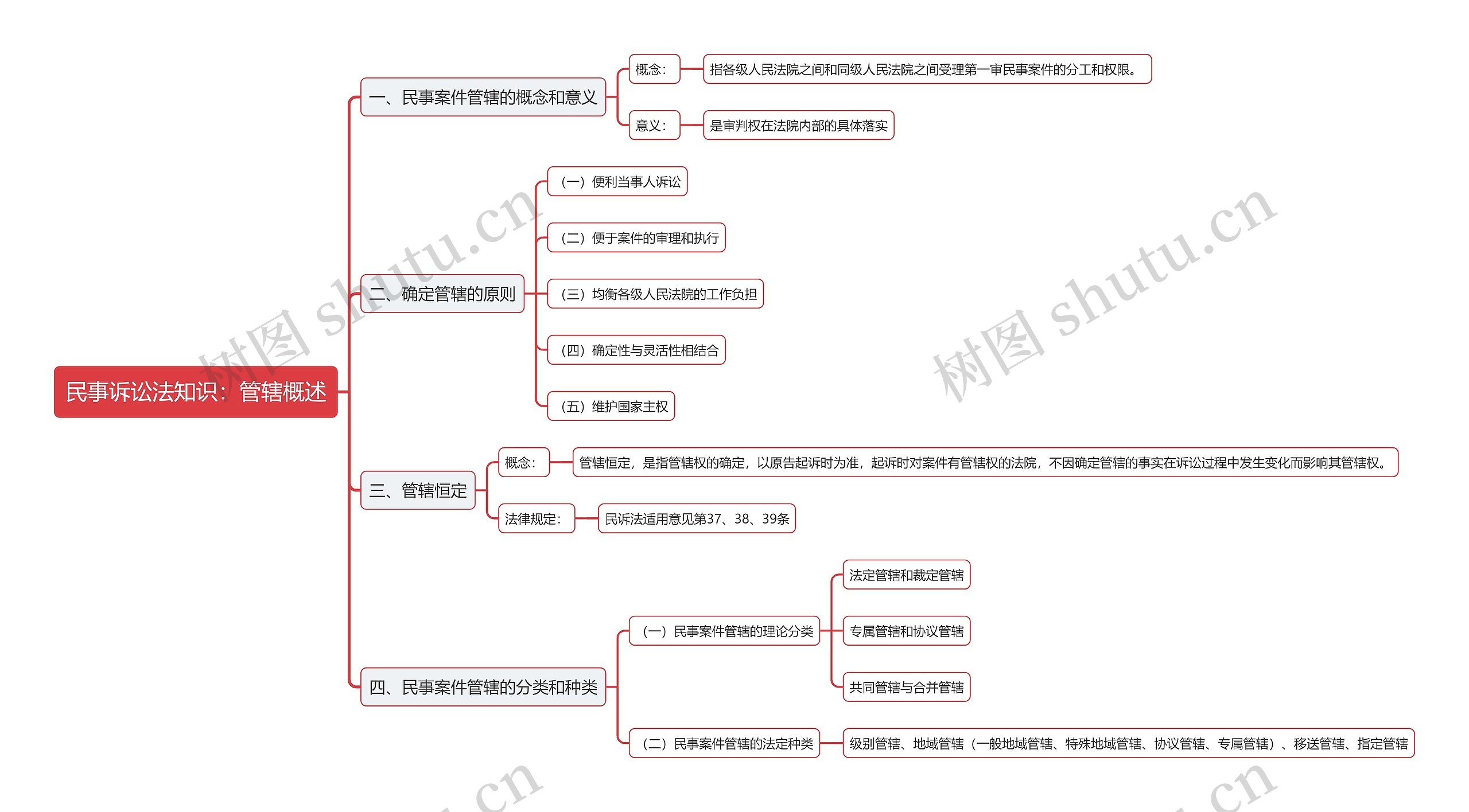 民事诉讼法知识：管辖概述思维导图